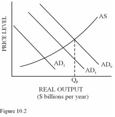   Suppose the MPC in the economy in Figure 10.2 equals 0.5 and the shift from AD<sub>0 </sub>to AD<sub>1</sub> was caused by a decrease in consumption of $12 billion.What will the total decrease in aggregate demand be (for example,AD<sub>0</sub> to AD<sub>2</sub>) as a result of the initial $12 billion decrease? A) $12 billion because there are no multiplier effects associated with a change in consumption. B) $600 billion. C) $24 billion. D) $60 billion.
