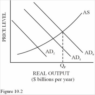   Suppose an initial increase in spending cause the aggregate demand curve in Figure 10.2 increases by a total of $60 billion,from AD<sub>2</sub> to AD<sub>0.</sub>Equilibrium GDP will A) Increase by less than $60 billion because some of the additional spending drives up prices. B) Increase by $60 billion. C) Increase by more than $60 billion because of the multiplier effect. D) Decrease because higher inflation causes unemployment.