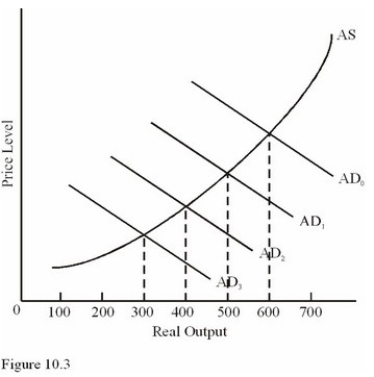   Refer to Figure 10.3.If autonomous investment spending drops by enough to shift the aggregate demand curve from AD<sub>1</sub> to AD<sub>2</sub>,the multiplier effect is likely to A) Create a second induced shift from AD<sub>2</sub> to AD<sub>3</sub>. B) Create a second induced shift from AD<sub>2</sub> to AD<sub>0.</sub> C) Have no effect on the AD curve. D) Create a second induced shift from AD<sub>2</sub> back to AD<sub>1</sub>.