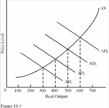   Refer to Figure 10.3.If full-employment GDP is $600 billion and the economy is on AD<sub>1</sub>, A) A recessionary gap exists,and AD must increase by less than $100 billion to eliminate it. B) A recessionary gap exists,and AD must increase by more than $100 billion to eliminate it. C) An inflationary gap exists,and AD must increase by $100 billion to eliminate it. D) An inflationary gap exists,and AD must increase by more than $100 billion to eliminate it.
