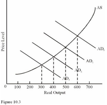   Refer to Figure 10.3.If full-employment GDP is $500 billion and the economy is on AD<sub>0</sub>, A) An inflationary gap exists,and AD must decrease by less than $100 billion to eliminate it. B) A recessionary gap exists,and AD must increase by more than $100 billion to eliminate it. C) An inflationary gap exists,and AD must increase by $100 billion to eliminate it. D) An inflationary gap exists,and AD must decrease by more than $100 billion to eliminate it.