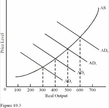   Refer to Figure 10.3.Inflation increases most rapidly as the economy moves from A) AD<sub>3</sub> to AD<sub>2</sub>. B) AD<sub>2</sub> to AD<sub>1</sub>. C) AD<sub>1</sub> to AD<sub>0.</sub> D) AD<sub>2</sub> to AD<sub>3</sub>.