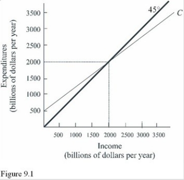   Using Figure 9.1,dissaving occurs at all income levels A) Above $2,000 billion. B) Above $3,000 billion. C) Below $2,000 billion. D) Below $3,000 billion.