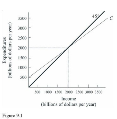   Using Figure 9.1,the amount of autonomous consumption is A) $500 billion. B) $750 billion. C) Different at every income level. D) Equal to disposable income when the consumption line crosses the 45-degree line.