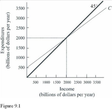   According to Figure 9.1,saving equals zero at an income level of A) $0. B) $1,000 billion. C) $2,000 billion. D) $500 billion.