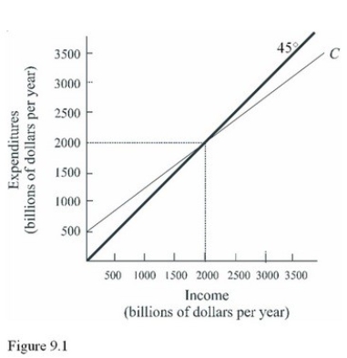   In Figure 9.1,at an income level of $2,000 billion, A) Consumption equals $1,500 billion. B) Saving equals $0. C) The MPC equals 0.80. D) There is dissaving.