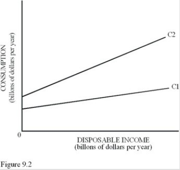   In Figure 9.2,if the consumption function shifts from C<sub>1</sub> to C<sub>2</sub>,it can be determined that the A) MPC and APC have increased at each income level. B) MPC and APC have decreased at each income level. C) MPC has increased and the APC has stayed the same at each income level. D) APC has increased and the MPC has stayed the same at each income level.
