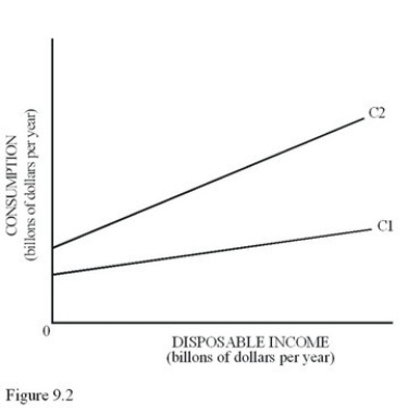   In Figure 9.2,if the consumption function shifts from C<sub>2</sub> to C<sub>1</sub>,autonomous consumption A) Increases,and aggregate demand shifts to the right. B) Decreases,and aggregate demand shifts to the right. C) Increases,and aggregate demand shifts to the left. D) Decreases,and aggregate demand shifts to the left.
