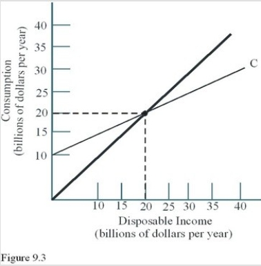   According to Figure 9.3,which of the following is true? A) Dissaving occurs at disposable income levels above $20 billion. B) Consumption is $10 billion when disposable income is zero. C) The APC is greater than 1 at disposable income levels above $20 billion. D) At a disposable income level of $20 billion,consumption is zero.