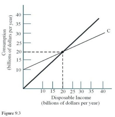   The MPC in the economy depicted in Figure 9.3 A) Is constant. B) Increases steadily as disposable income increases. C) Decreases steadily as disposable income increases. D) Equals 1.0.