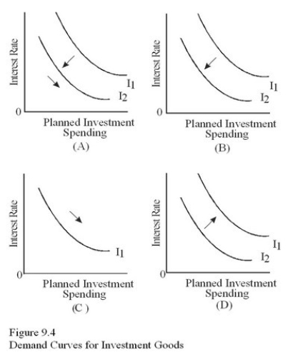Which diagram in Figure 9.4 shows what happens to investment if the government decides to make housing cheaper by lowering interest rates?   Which diagram in Figure 9.4 shows how investment responds to the expectation that the economy is about to go into a period of fast growth,causing firms to expect increased sales? A) A. B) B. C) C. D) D.