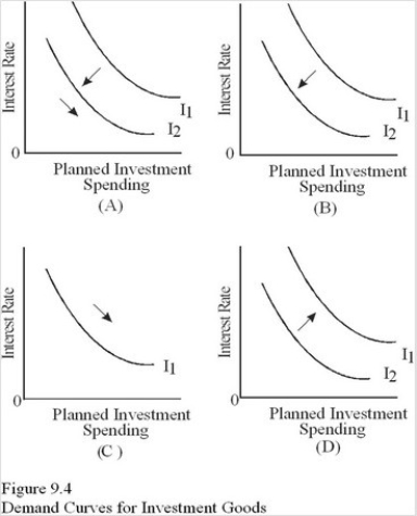   Which diagram in Figure 9.4 shows what is likely to happen to investment as a new telecommunications technology suddenly is discovered that greatly facilitates the use of computers,cable TV,and other information services? A) A. B) B. C) C. D) D.
