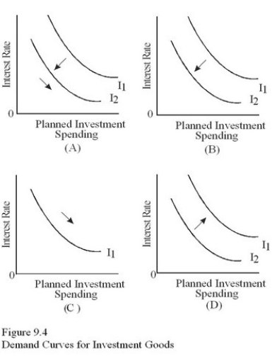   Which diagram in Figure 9.4 shows what happens to investment as the economy enters a recession,causing both business expectations to collapse and saving to increase further,thus causing banks to lower interest rates? A) A. B) B. C) C. D) D.