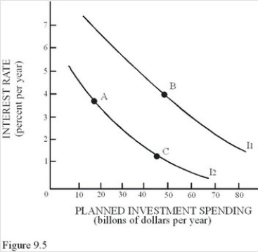   In Figure 9.5,a movement from Point A to Point C would result from A) An improvement in technology. B) An improvement in expectations for future sales. C) A decrease in the interest rates. D) A decrease in disposable income.
