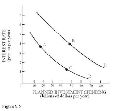   In Figure 9.5,a movement from Point A to Point B would result from A) A decrease in wage costs. B) An increase in the interest rate. C) An increase in disposable income. D) An improvement in expectations for future sales.
