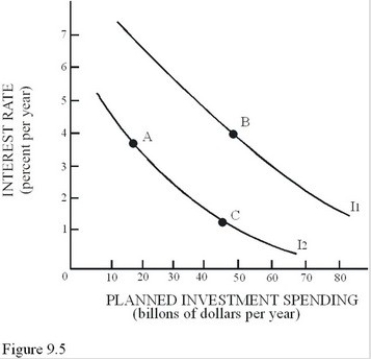   A movement from Point A to Point B in Figure 9.5 would result in A) A decrease in aggregate demand. B) A decrease in both aggregate demand and aggregate supply. C) An increase in aggregate demand. D) An increase in aggregate demand and a decrease in aggregate supply.