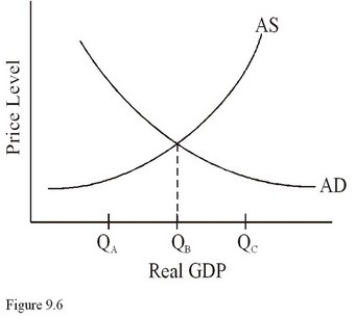   In Figure 9.6,if full employment occurs at Q<sub>C</sub>,then aggregate demand is A) Too great,causing cyclical unemployment. B) Too small,causing demand-pull inflation. C) Too small,causing cyclical unemployment. D) Just right.