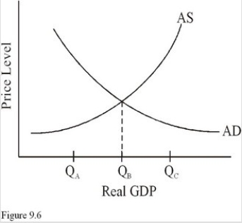   In Figure 9.6,if full employment occurs at Q<sub>B</sub>,then aggregate demand is A) Too great,causing cyclical unemployment. B) Too great,causing demand-pull inflation. C) Too small,causing cyclical unemployment. D) Just right,causing no cyclical unemployment.