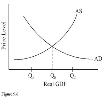   In Figure 9.6,if full employment occurs at Q<sub>A</sub>,then aggregate demand is A) Just right,causing no cyclical unemployment. B) Too great,causing an inflationary gap. C) Too small,causing an inflationary gap. D) Too great,causing a recessionary gap.
