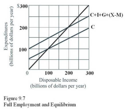 If the full-employment level of income in Figure 9.7 is $200 billion,there is   A) A recessionary gap of $100 billion per year. B) A recessionary gap of $200 billion per year. C) An inflationary gap of $100 billion per year. D) Achievement of macro equilibrium.