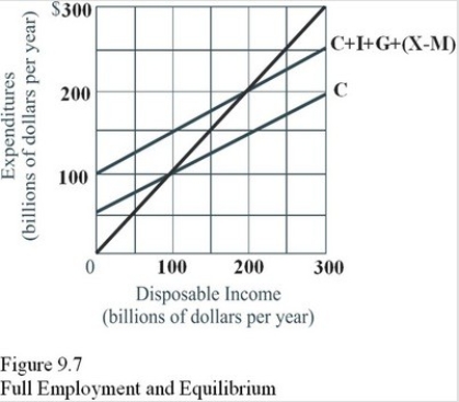 Given the information in Figure 9.7,dissaving would occur at all income levels below   A) $100 billion per year. B) $150 billion per year. C) $200 billion per year. D) $300 billion per year.