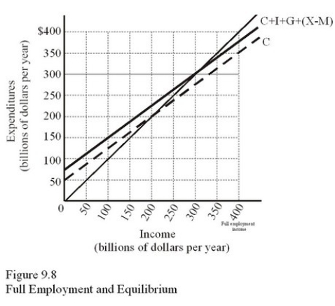 In Figure 9.8,if full-employment income is produced at $400 billion,we can expect inventories to   A) Rise as a result of undesired inventory investment. B) Rise as a result of undesired saving. C) Fall as a result of undesired inventory investment. D) Fall as a result of undesired saving.