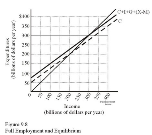 In response to changing inventories in Figure 9.8,if the economy produces at full employment of $400 billion,firms will attempt to   A) Reduce employment and buy more machinery. B) Reduce employment and buy less machinery. C) Increase employment and buy more machinery. D) Increase employment and buy less machinery.