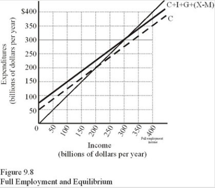 In Figure 9.8,if full-employment income is produced at $400 billion,the government can reduce a recessionary gap by   A) Decreasing government spending. B) Decreasing investment spending. C) Decreasing income taxes on consumers. D) Increasing taxes.