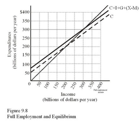 In Figure 9.8,if full-employment income is produced at $400 billion,which of the following can alleviate a recession?   A) An increase in government spending. B) An increase in taxes. C) An increase in interest rates. D) An increase in saving.