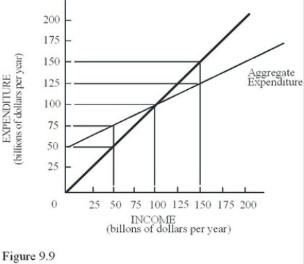 In Figure 9.9,at a full-employment output level of $150 billion,the gap by which actual aggregate income or GDP is different from full-employment income or GDP is   A) An inflationary gap of $25 billion income. B) A recessionary gap of $50 billion income. C) An inflationary gap of $50 billion income. D) Expenditure equilibrium.