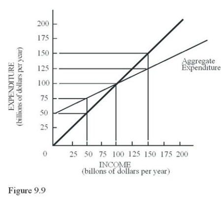 If the economy depicted in Figure 9.9 produced at the full-employment output level of $150 billion instead of the equilibrium output level,inventory levels would   A) Remain constant. B) Increase by $50 billion. C) Increase by $25 billion. D) Decrease by $100 billion.