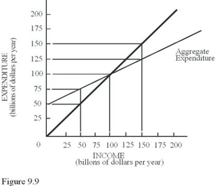 Using Figure 9.9,and assuming the full-employment output level is $50 billion,   A) There is an inflationary gap of $50 billion income. B) There is a recessionary gap of $50 billion income. C) There is an inflationary gap of $25 billion income. D) The economy is at macro equilibrium.