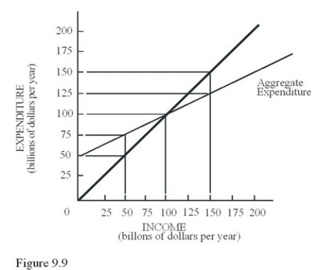 If the economy depicted in Figure 9.9 produced at a full-employment output level of $50 billion instead of the equilibrium output level,inventory levels would   A) Increase by $50 billion. B) Increase by $25 billion. C) Decrease by $25 billion. D) Decrease by $50 billion.