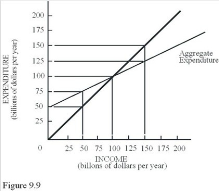 Assuming that investment,government expenditures,and net exports are all autonomous,the marginal propensity to consume for the economy represented in Figure 9.9 is   A) 1.0 since aggregate expenditure is a straight line. B) 0.5. C) 0.25. D) Indeterminate since there is no consumption function.