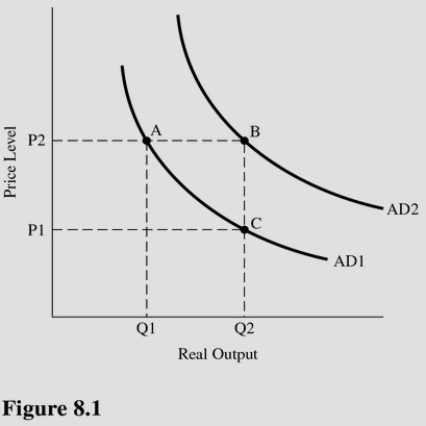   Using Figure 8.1,a decrease in the quantity of aggregate demand resulting from the interest rate effect would be depicted as a movement from point A) B to point A. B) A to point C. C) B to point C. D) C to point A.