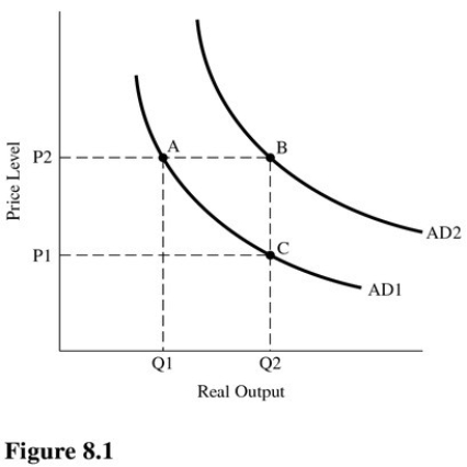   In Figure 8.1,an increase in government spending,ceteris paribus,is best represented as a movement from point A) A to point B. B) C to point A. C) B to point C. D) A to point C.