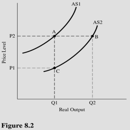   Using Figure 8.2,a decrease in real output resulting from the profit effect would be depicted as a movement from point A) A to point C. B) B to point A. C) B to point C. D) C to point B.