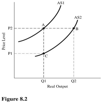   In Figure 8.2,an improvement in technology is best represented as a movement from point A) A to point B. B) C to point A. C) C to point B. D) B to point A.