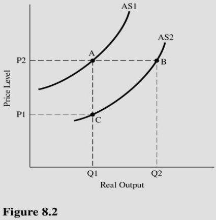   In Figure 8.2,an increase in the cost of an input in the production process is best represented as a movement from point A) A to point B. B) A to point C. C) C to point B. D) B to point A.
