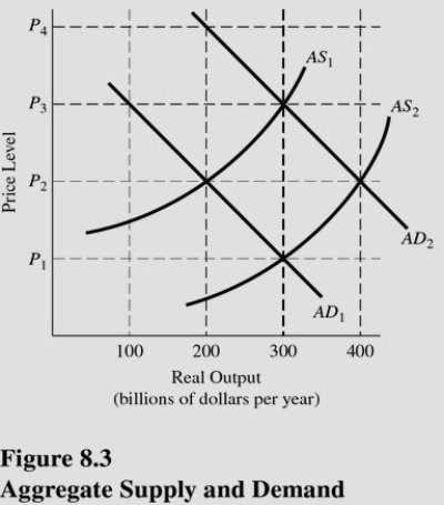   Assume the economy is initially in equilibrium on AD<sub>2</sub> and AS<sub>2</sub>.Which curve would have shifted,and in what direction would it have shifted,if a new equilibrium were to occur at an output level of $300 billion and a price level of P<sub>3</sub> in Figure 8.3? A) Aggregate supply would have shifted to the left. B) Aggregate supply would have shifted to the right. C) Aggregate demand would have shifted to the left. D) Aggregate demand would have shifted to the right.