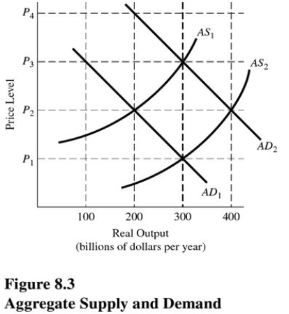   Macro equilibrium is established at which level of real output,given AD<sub>1</sub> and AS<sub>2</sub> in Figure 8.3? A) $100 billion. B) $200 billion. C) $300 billion. D) $400 billion.