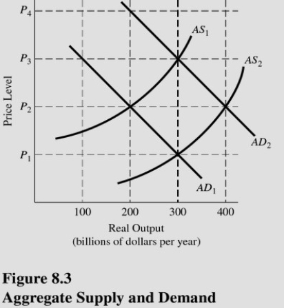   Macro equilibrium is established at which price level,given AD<sub>1</sub> and AS<sub>1</sub> in Figure 8.3? A) P<sub>1</sub>. B) P<sub>2</sub>. C) P<sub>3</sub>. D) P<sub>4</sub>.