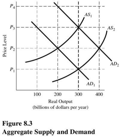   Given AD<sub>2</sub> and AS<sub>1</sub>,the equilibrium price level in Figure 8.3 is A) P<sub>1</sub>. B) P<sub>2</sub>. C) P<sub>3</sub>. D) P<sub>4</sub>.