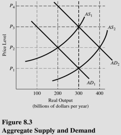   Given AD<sub>1</sub> and AS<sub>1</sub>,if the average price level in Figure 8.3 were at P<sub>3</sub>, A) A surplus would exist initially. B) The aggregate quantity demanded would exceed the aggregate quantity supplied. C) The average price level would rise. D) The equilibrium price level would be P<sub>3</sub>.