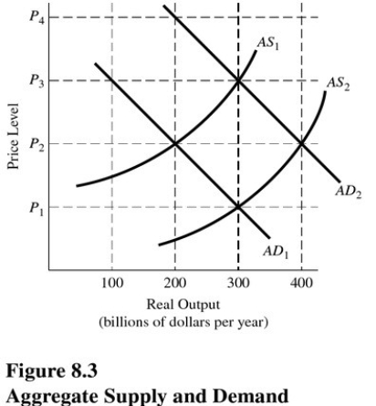   Given AD<sub>1</sub> and AS<sub>1</sub> in Figure 8.3,the classical approach to achieving full employment at an output of $300 billion would be to A) Increase taxes and increase government spending to shift AD<sub>1</sub> to AD<sub>2</sub>. B) Increase the growth of the money supply to shift AD<sub>1</sub> to AD<sub>2</sub>. C) Do nothing and wait for  natural  market forces to achieve full employment. D) Use all available supply-side options.