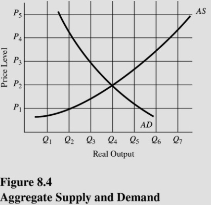   At what price level does equilibrium occur in Figure 8.4? A) P<sub>1</sub>. B) P<sub>2</sub>. C) P<sub>3</sub>. D) P<sub>4</sub>.
