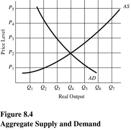   At which of the following price levels would a shortage occur in Figure 8.4? A) P<sub>1</sub>. B) P<sub>2</sub>. C) P<sub>3</sub>. D) P<sub>4</sub>.