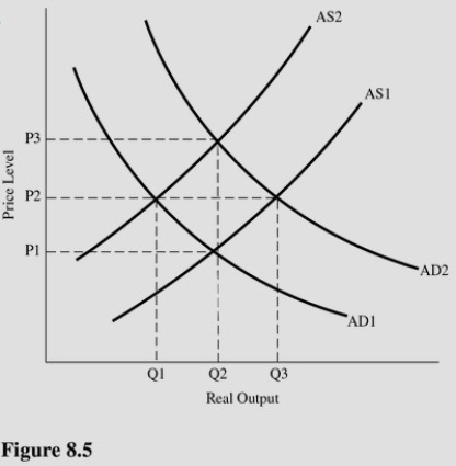   Using Figure 8.5,if the equilibrium real output is Q<sub>2</sub> then A) Aggregate demand must be AD<sub>1</sub>. B) Aggregate demand could be either AD<sub>1</sub> or AD<sub>2</sub> depending on the level of aggregate supply. C) The equilibrium price level is P<sub>2</sub>. D) Aggregate supply must be AS<sub>1</sub> and the equilibrium price level must be P<sub>1</sub>.