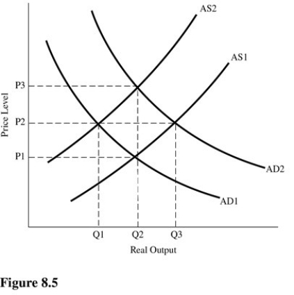   In Figure 8.5,according to Keynesians,if equilibrium real output is Q<sub>1</sub> and full-employment real output is Q<sub>2</sub>,an appropriate fiscal policy lever would be to A) Increase AD by increasing income taxes. B) Increase AD by increasing government spending. C) Increase AS by reducing government regulations. D) Reduce AS by tightening air pollution standards to improve air quality.