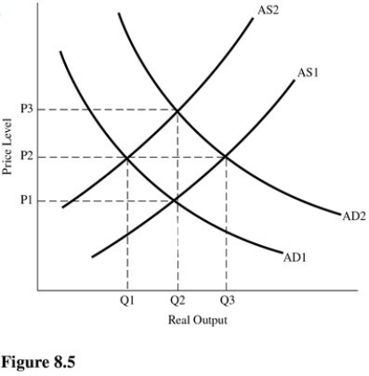  Using Figure 8.5,if the equilibrium price level is P<sub>1</sub>,then aggregate demand is A) AD<sub>2</sub>,and the equilibrium output level is Q<sub>2</sub>. B) AD<sub>2</sub>,and the equilibrium output level is Q<sub>1</sub>. C) AD<sub>1</sub>,and the equilibrium output level is Q<sub>3</sub>. D) AD<sub>1</sub>,and the equilibrium output level is Q<sub>2</sub>.